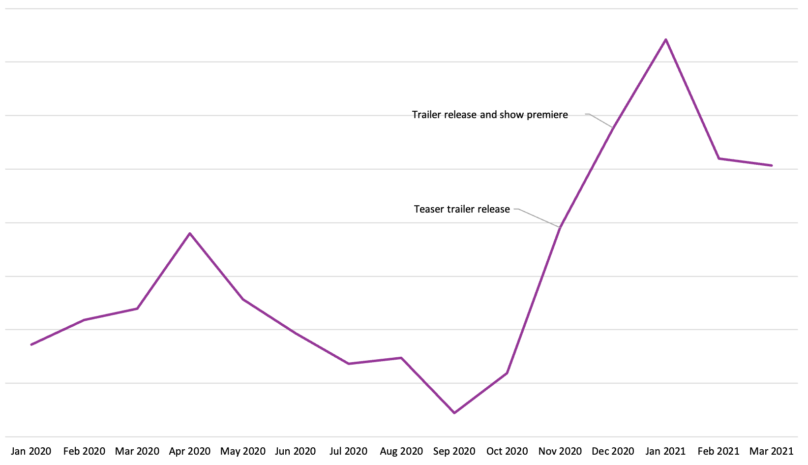 A line graph representing the rise of library holds for the Bridgerton series from January 2020 to March 2021