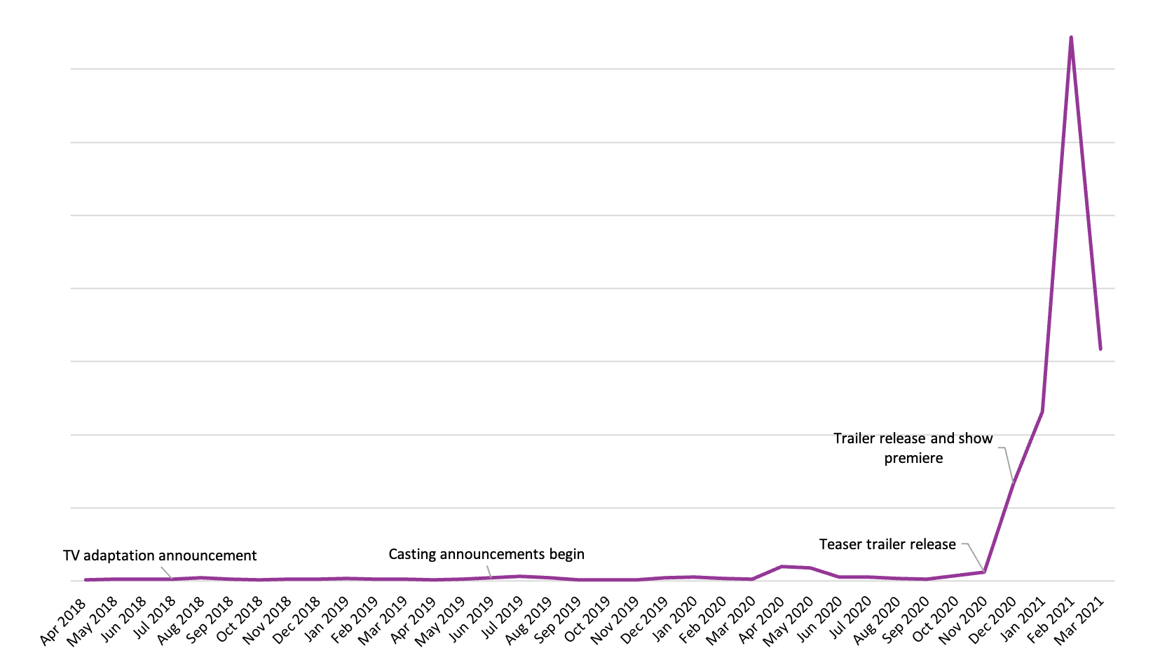 A line graph representing the rise of sales for the Bridgerton series from April 2018 to March 2021