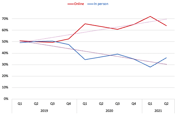Line graph shwoing purchases by book format for each quarter from 2019 to 2021 