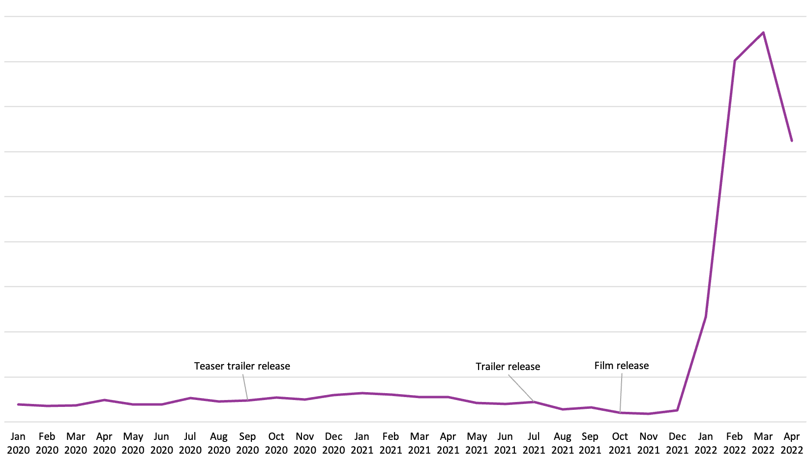 A line graph representing the rise of library holds for the Dune series from January 2020 to April 2022.