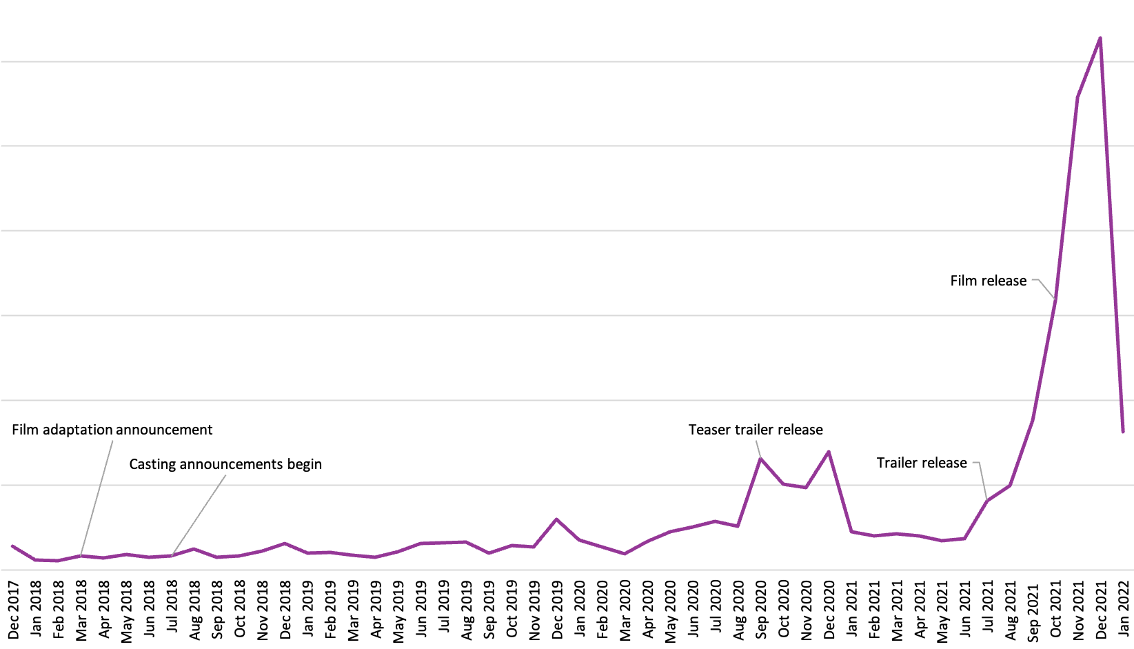 A line graph representing the rise of sales for the Dune series from December 2017 to January 2022.