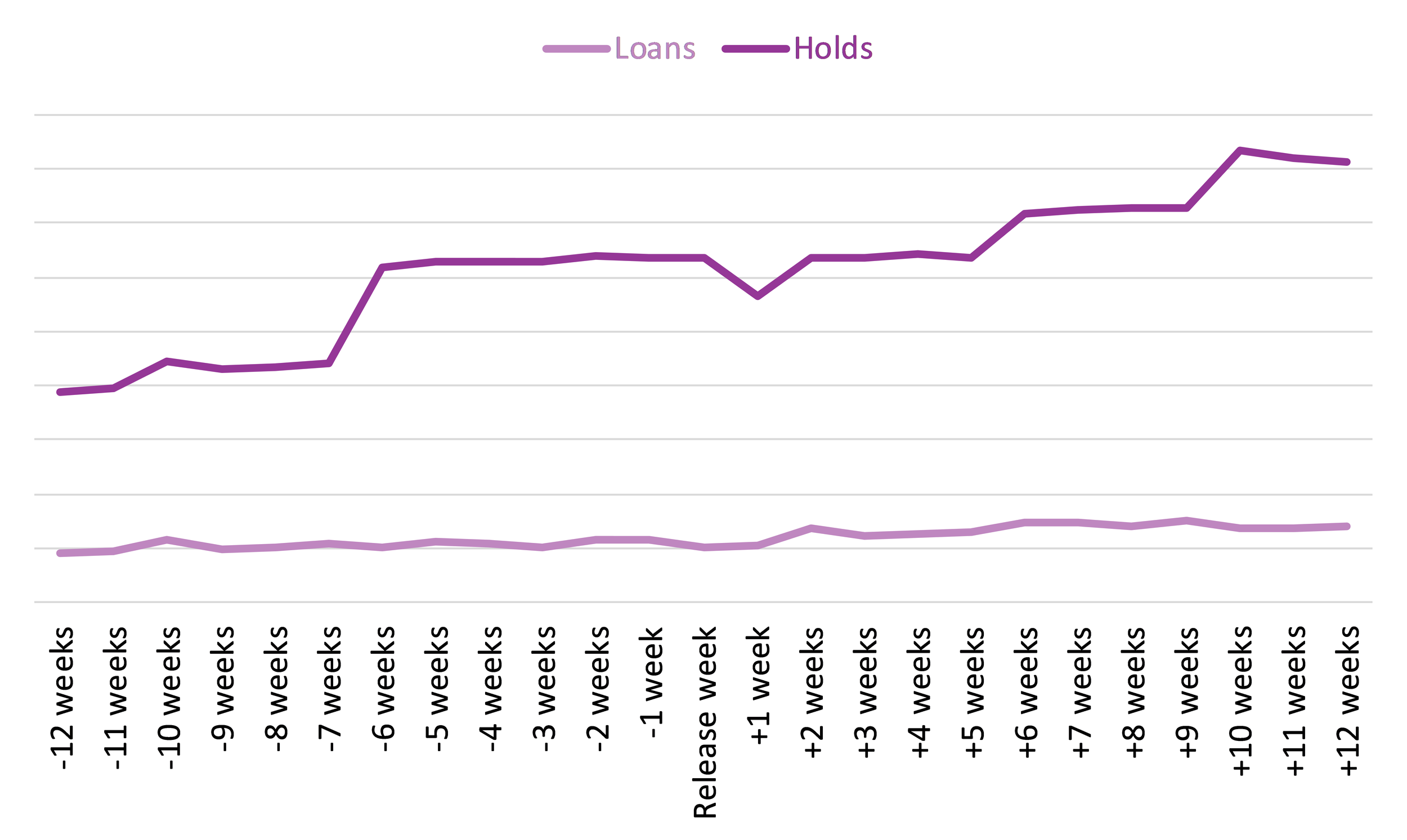 Line graph comparing library loans and holds of titles adapted into TV shows in 2020 and 2021 from 12 weeks before to 12 weeks after the release of the TV shows.
