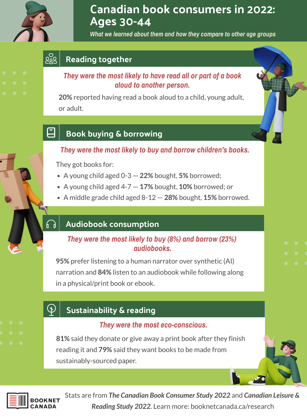 Canadian book consumers in 2022: Ages 30 to 44 infographic.