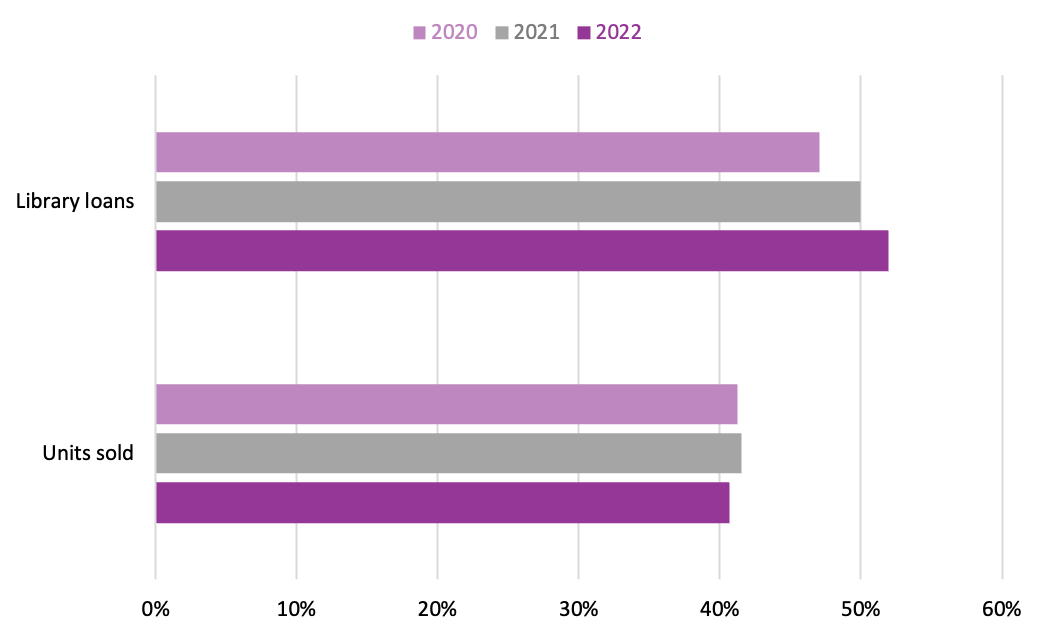Bar graph comparing the market and library share of Juvenile and Young Adult titles in 2020, 2021, and 2022