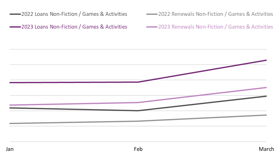 Line graph comparing book loans and renewals between January, February, and March 2022 and 2023 in the Non-Fiction / Games & Activities BISAC category.