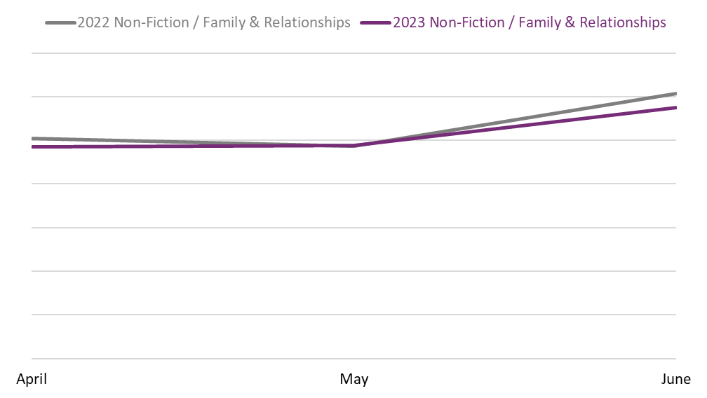 Line graph comparing book sales between April, May, and June 2022 and 2023 in the Non-Fiction / Family & Relationships BISAC category.