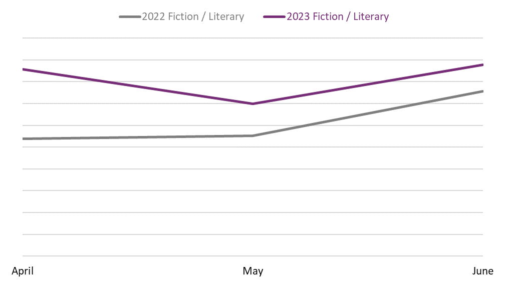 Line graph comparing book sales between April, May, and June 2022 and 2023 in the Fiction / Literary BISAC category.