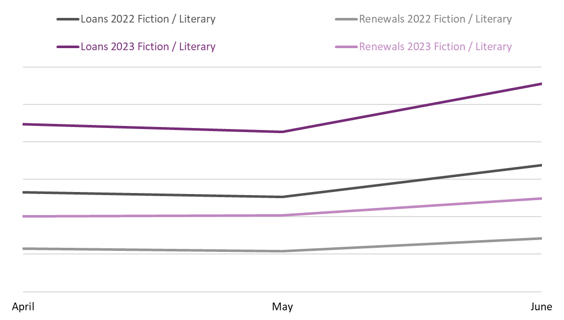 Line graph comparing book loans and renewals between April, May, and June 2022 and 2023 in the Fiction / Literary BISAC category.