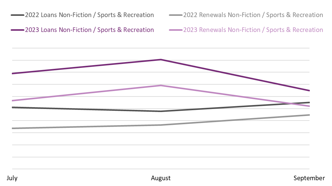 Line graph comparing book loans and renewals between July, August, and September 2022 and 2023 in the Non-Fiction / Sports & Recreation BISAC category.
