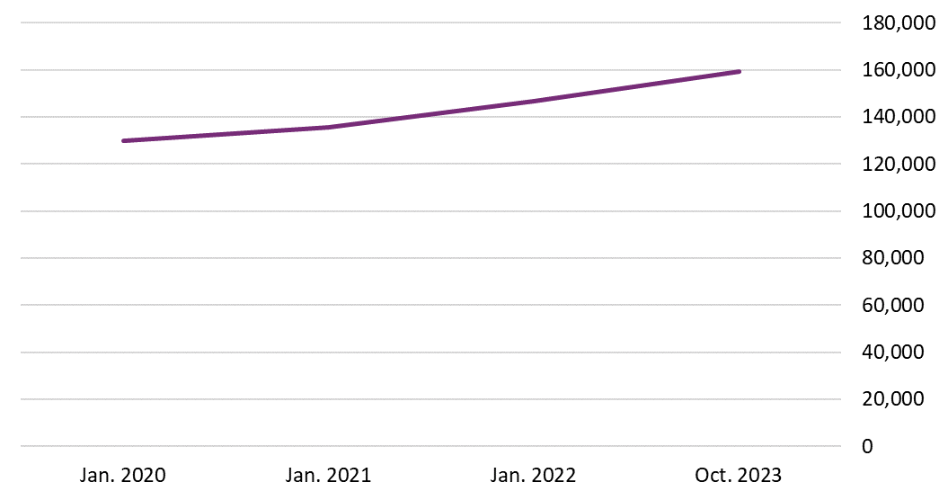 Line graph of the number of titles in the Canadian book market that are by Canadian contributors, tracked from January 2020 to October 2023.
