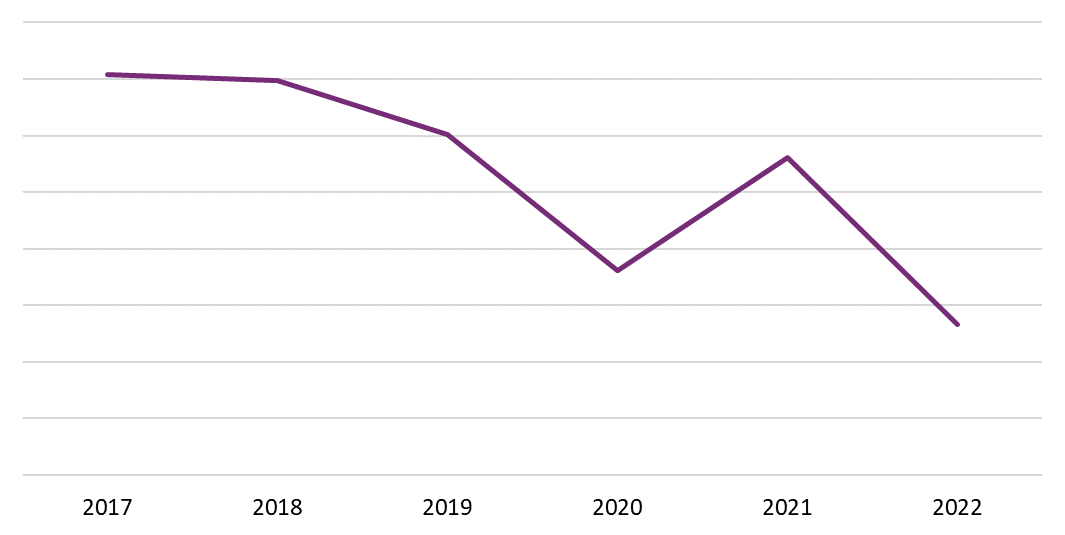 Line graph of the sales of print books by Canadian contributors from 2017 to 2022.