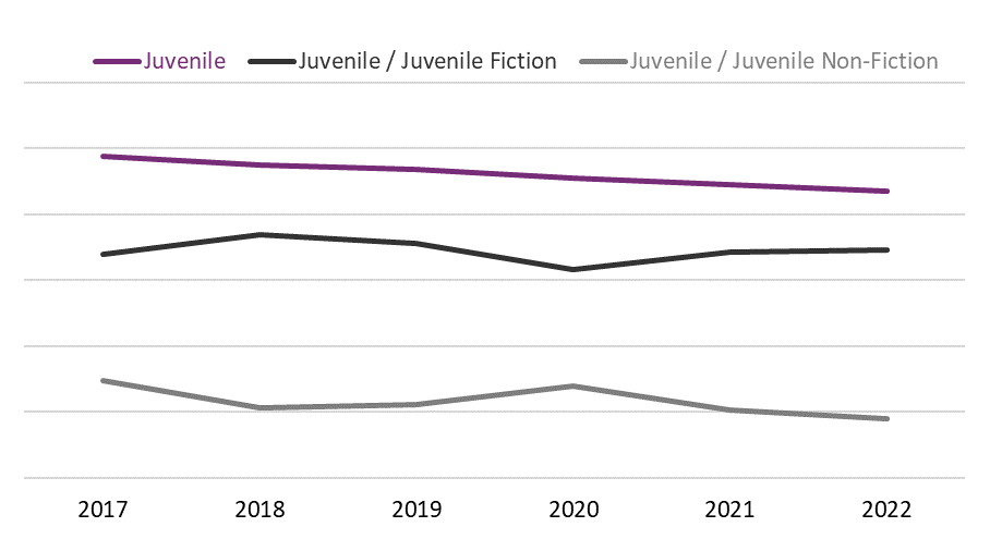 Line graph of the sales of Juvenile, Juvenile Fiction, and Juvenile Non-Fiction print books by Canadian contributors from 2017 to 2022.