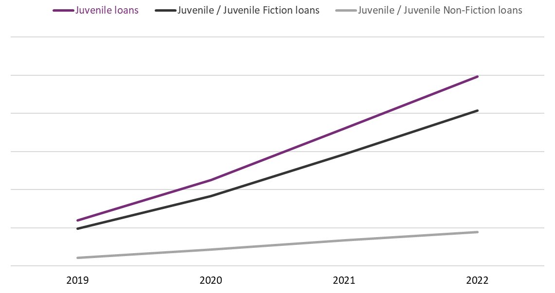 Line graph of the loans of Juvenile, Juvenile Fiction, and Juvenile Non-Fiction print books by Canadian contributors from 2019 to 2022 at Canadian public libraries.