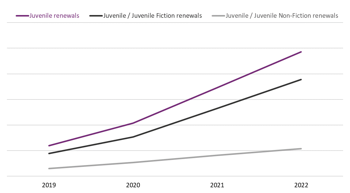 Line graph of the renewals of Juvenile, Juvenile Fiction, and Juvenile Non-Fiction print books by Canadian contributors from 2019 to 2022 at Canadian public libraries.