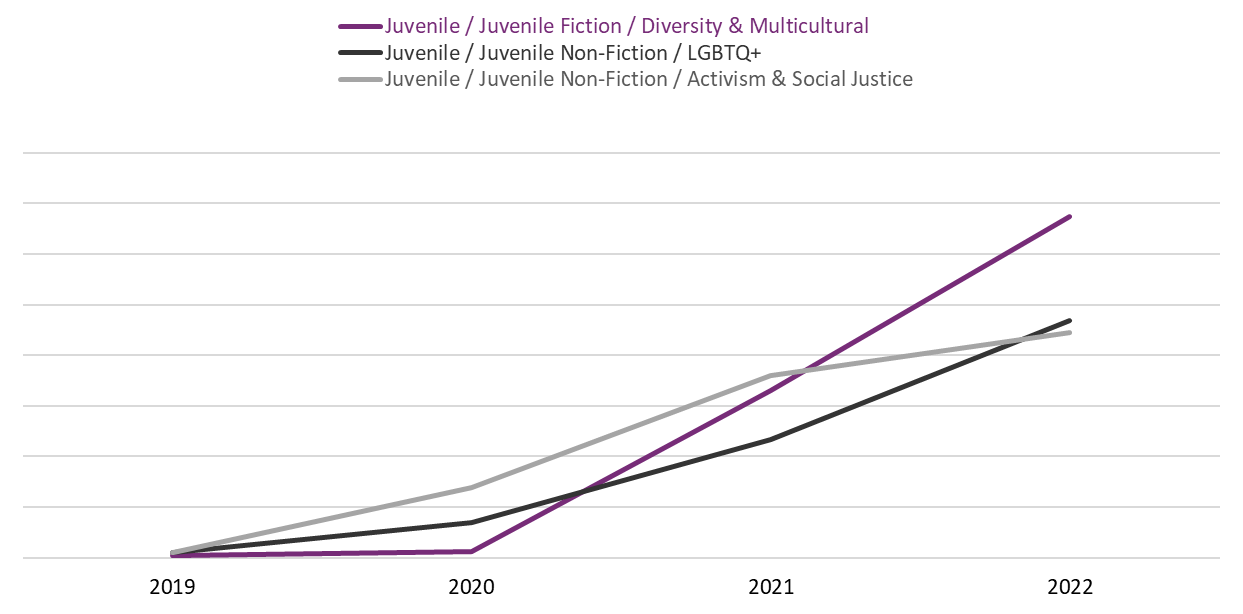 Line graph of the loans of the Juvenile Fiction / Diversity & Multicultural, Juvenile Non-Fiction / LGBTQ+, and Juvenile Non-Fiction / Activism & Social Justice subcategories.