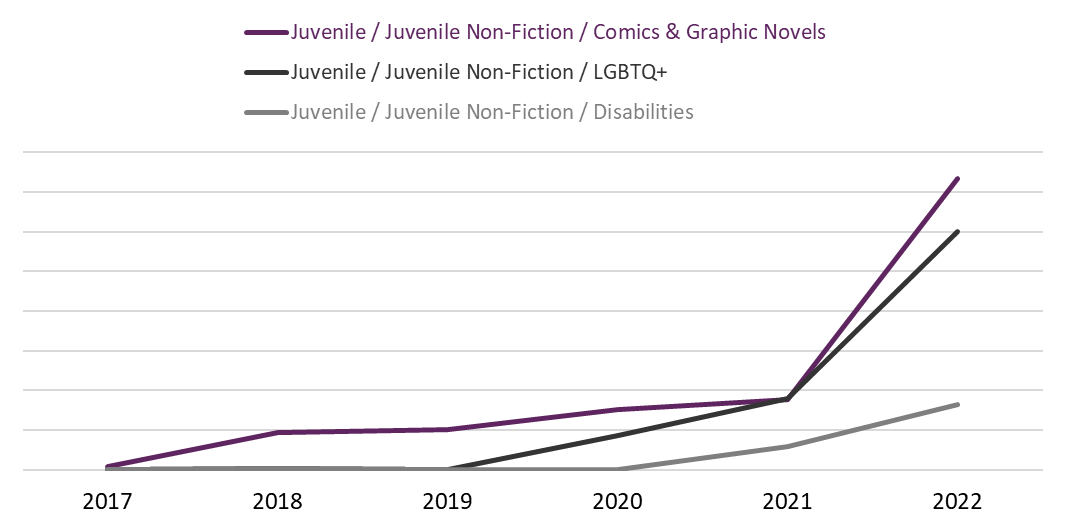 Line graph of the sales of the Juvenile Non-Fiction LGBTQ+, Disabilities, and Comics & Graphic Novels subcategories