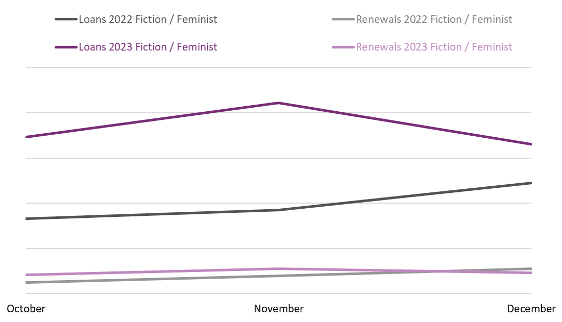 Line graph comparing book loans and renewals between October, November, and December 2022 and 2023 in the Fiction / Feminist BISAC category.