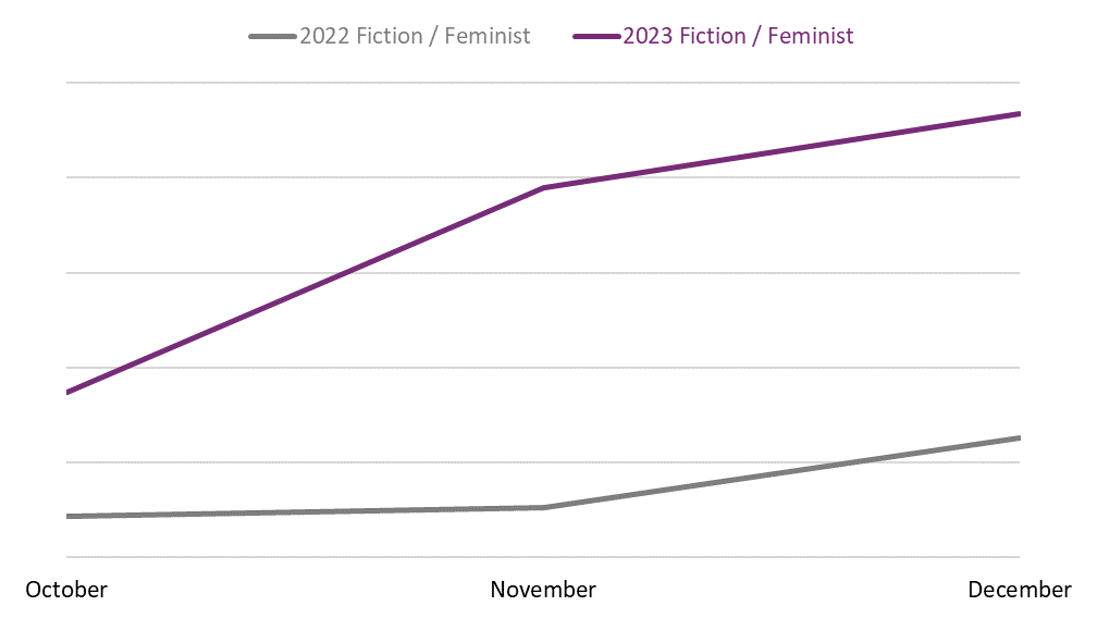 Line graph comparing book sales between October, November, and December 2022 and 2023 in the Fiction / Feminist BISAC category.