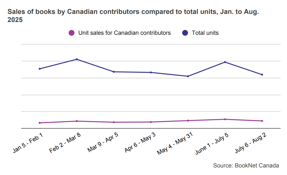 Line graph of sales of books by Canadian contributors compared to total units, from January to August 2025