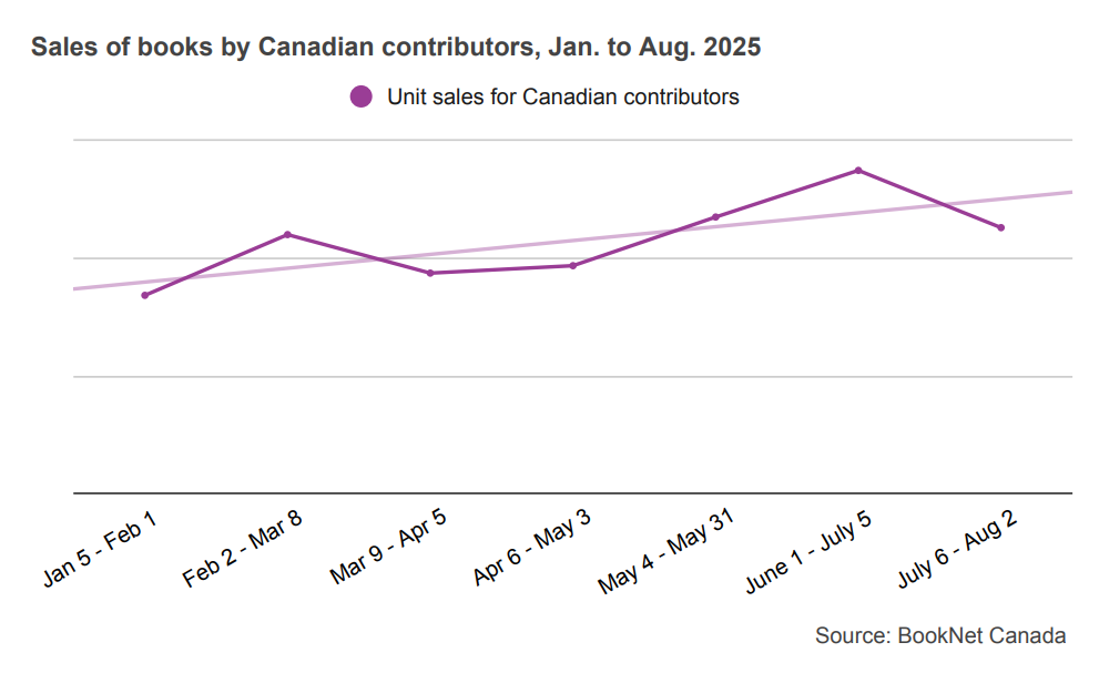 Line graph of sales of books by Canadian contributors from January to August 2025