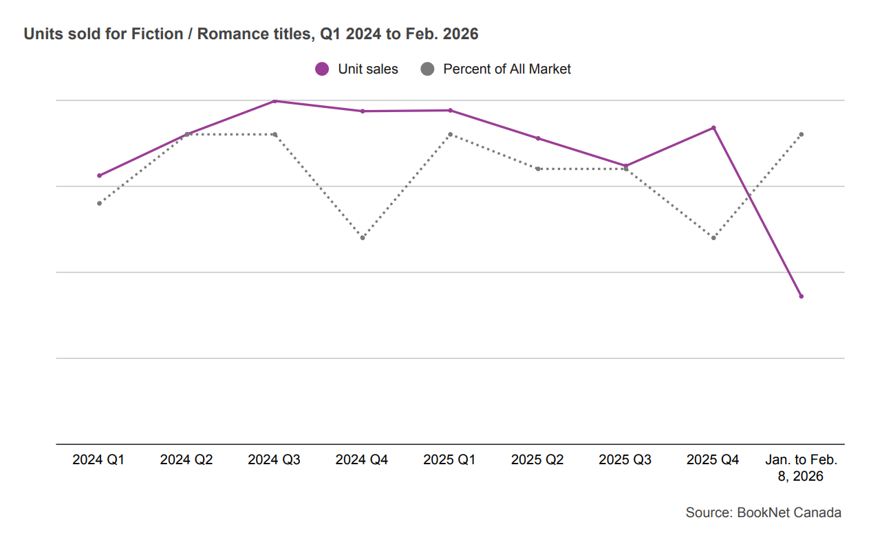 Line graph showing the quarterly sales of Fiction / Romance, as well as a trendline of the percent share of romance in the All market, from Q1 2024 to date: February 8, 2026.