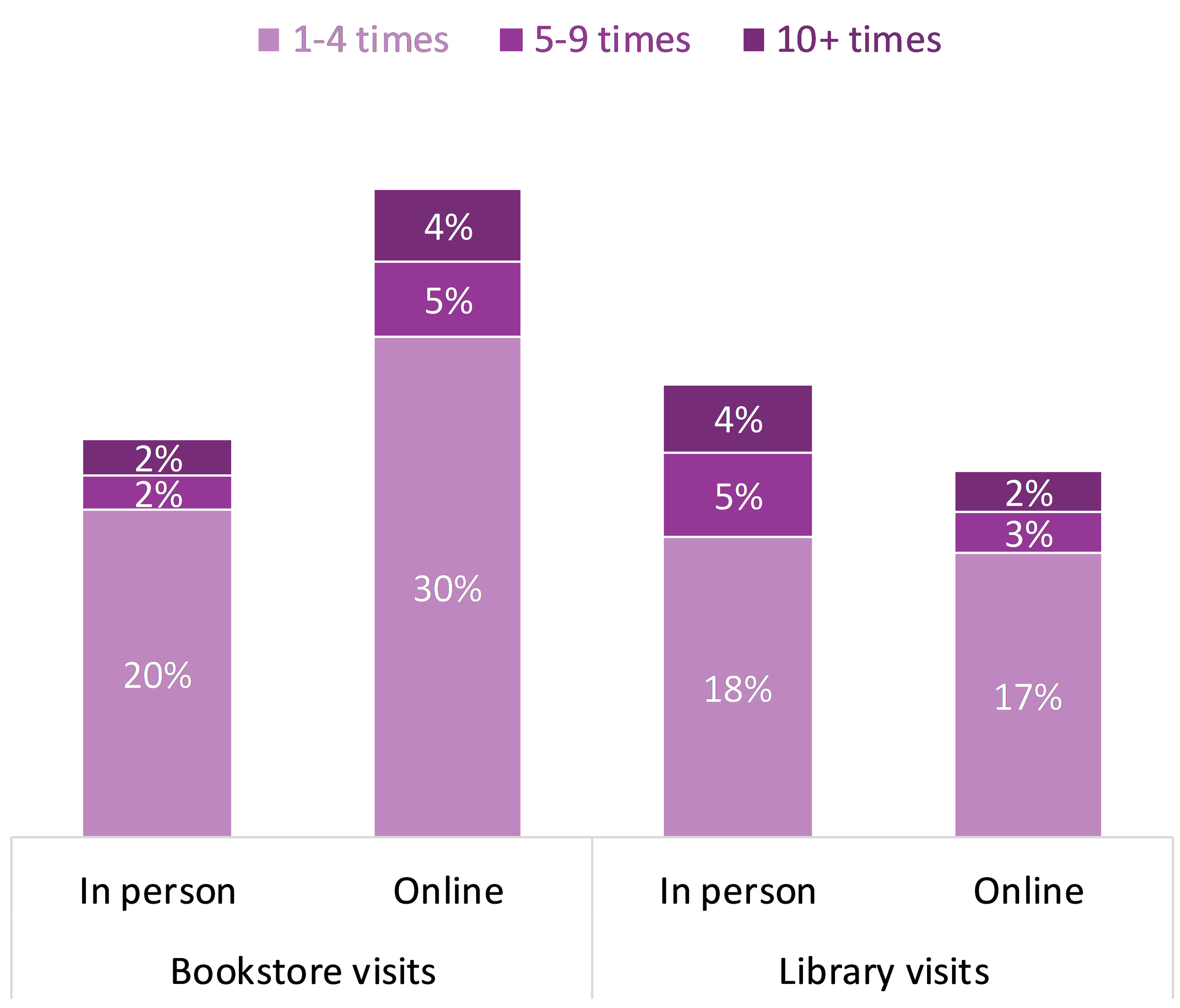 Bar graph showing the frequency of online and in person visits to bookstores and libraries by Canadians.