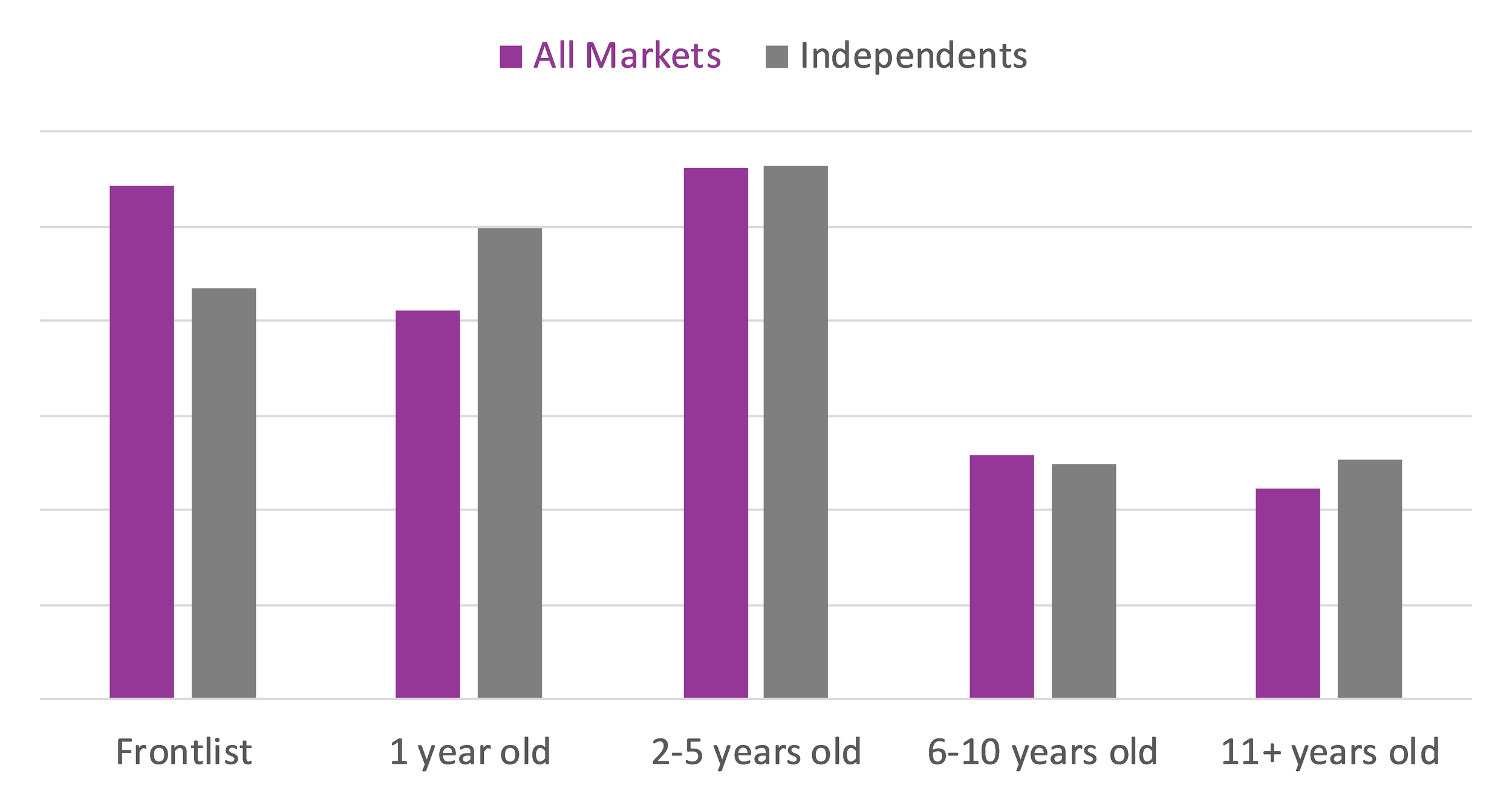 A bar graph showing the retail sales of titles in 2021 year-to-date, broken into pub date age range, for the independent bookstores and the All Markets. At independent stores and the All Markets books that are 2-5 years sell the most at 28%.