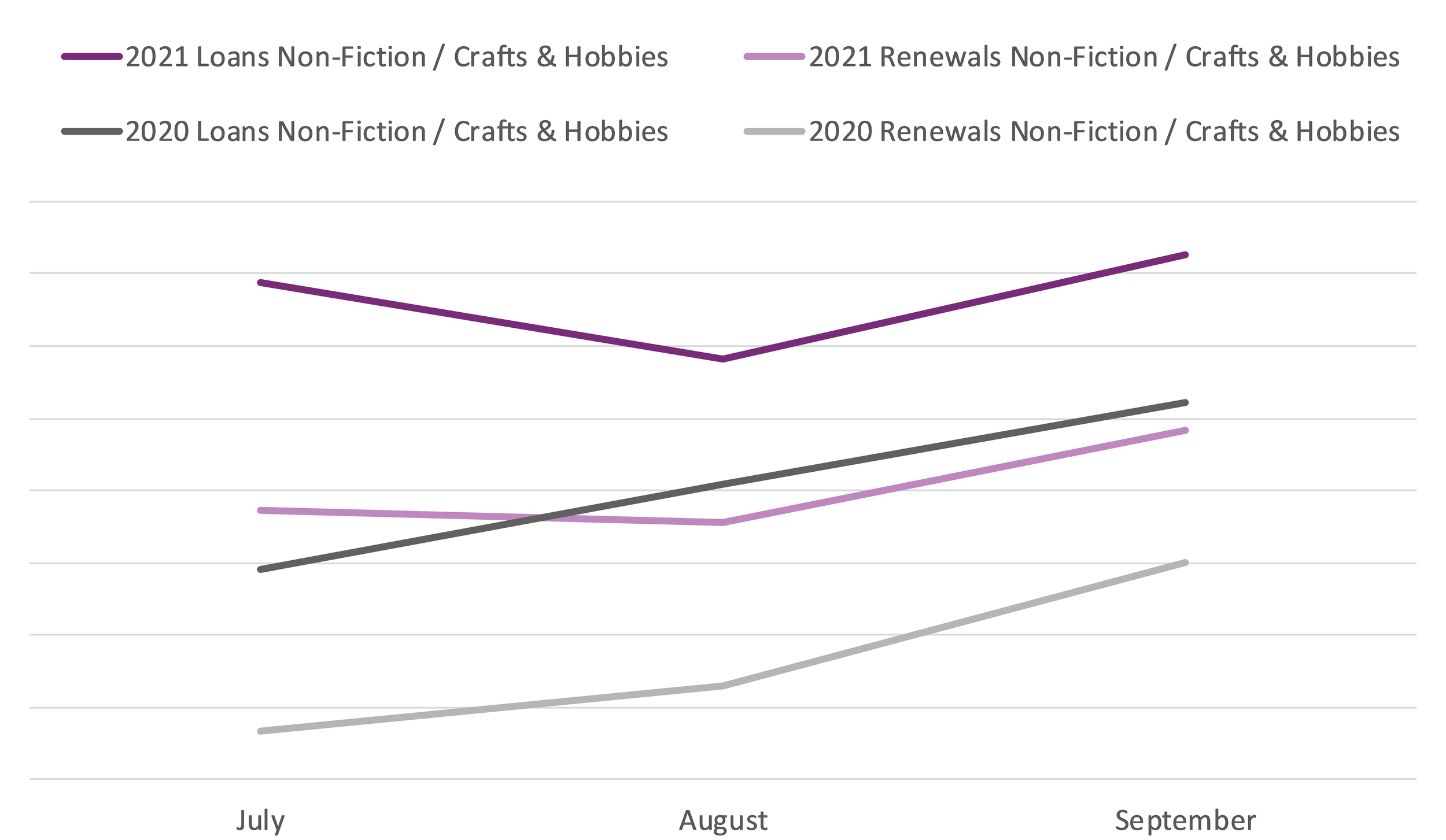 Line graph comparing loans and renewals between July, August, and September 2020 and 2021 in the Non-Fiction / Crafts & Hobbies BISAC category.