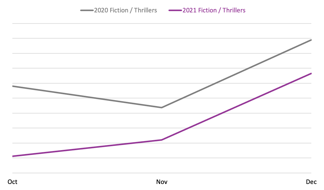 Line graph comparing book sales between October, November, and December 2020 and 2021 in the Fiction / Thrillers BISAC category.
