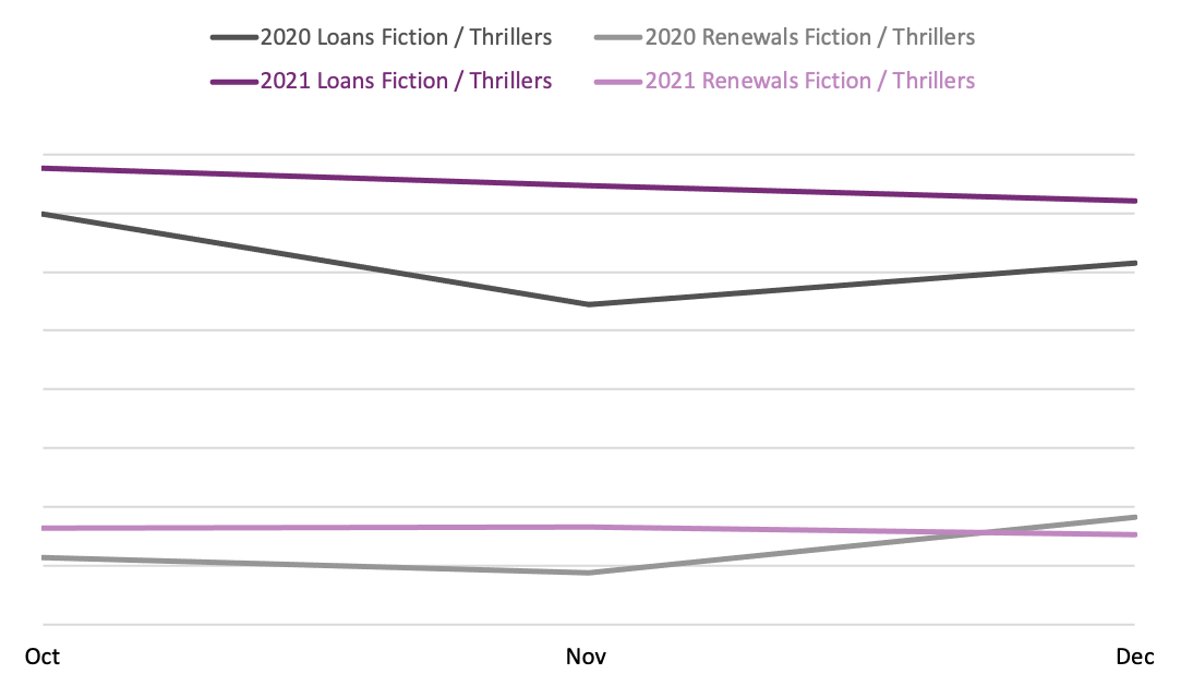 Line graph comparing loans and renewals between October, November, and December 2020 and 2021 in the Fiction / Thrillers BISAC category.