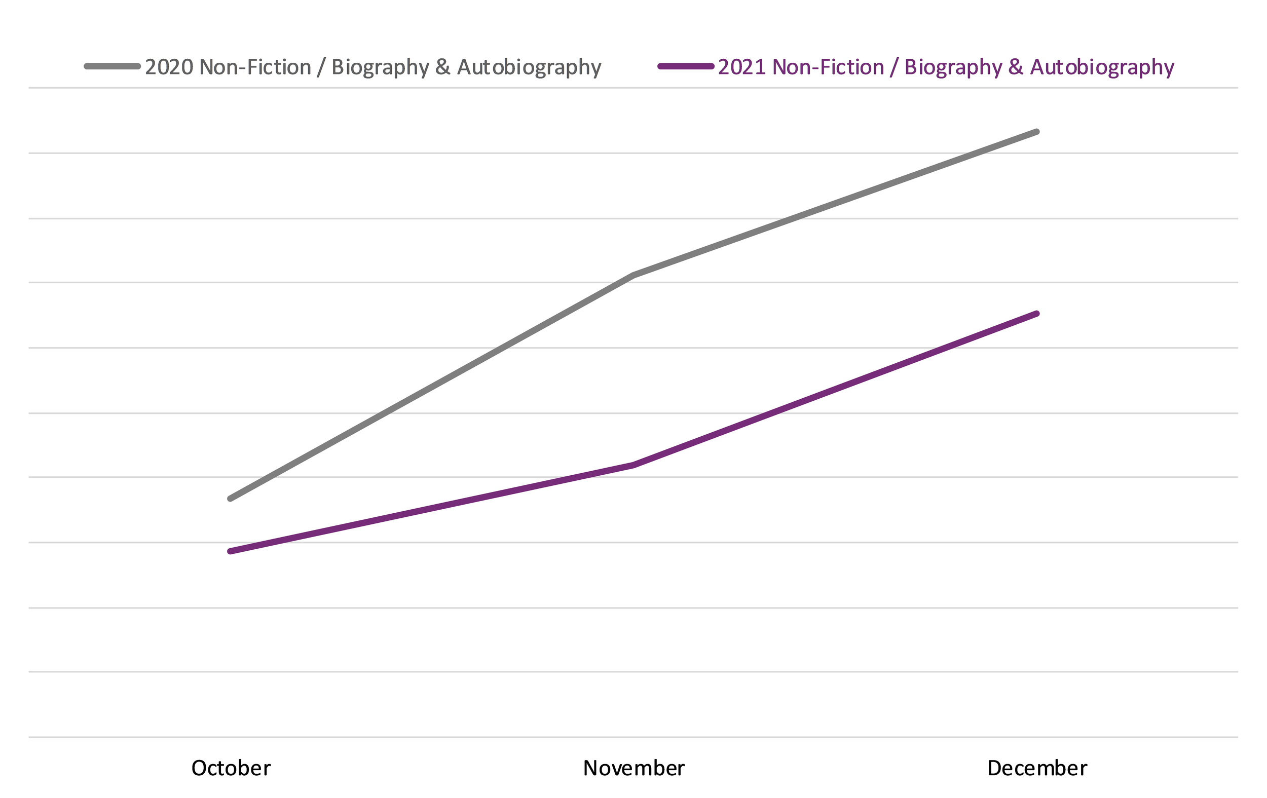Line graph comparing book sales between October, November, and December 2020 and 2021 in the Biography & Autobiography BISAC category