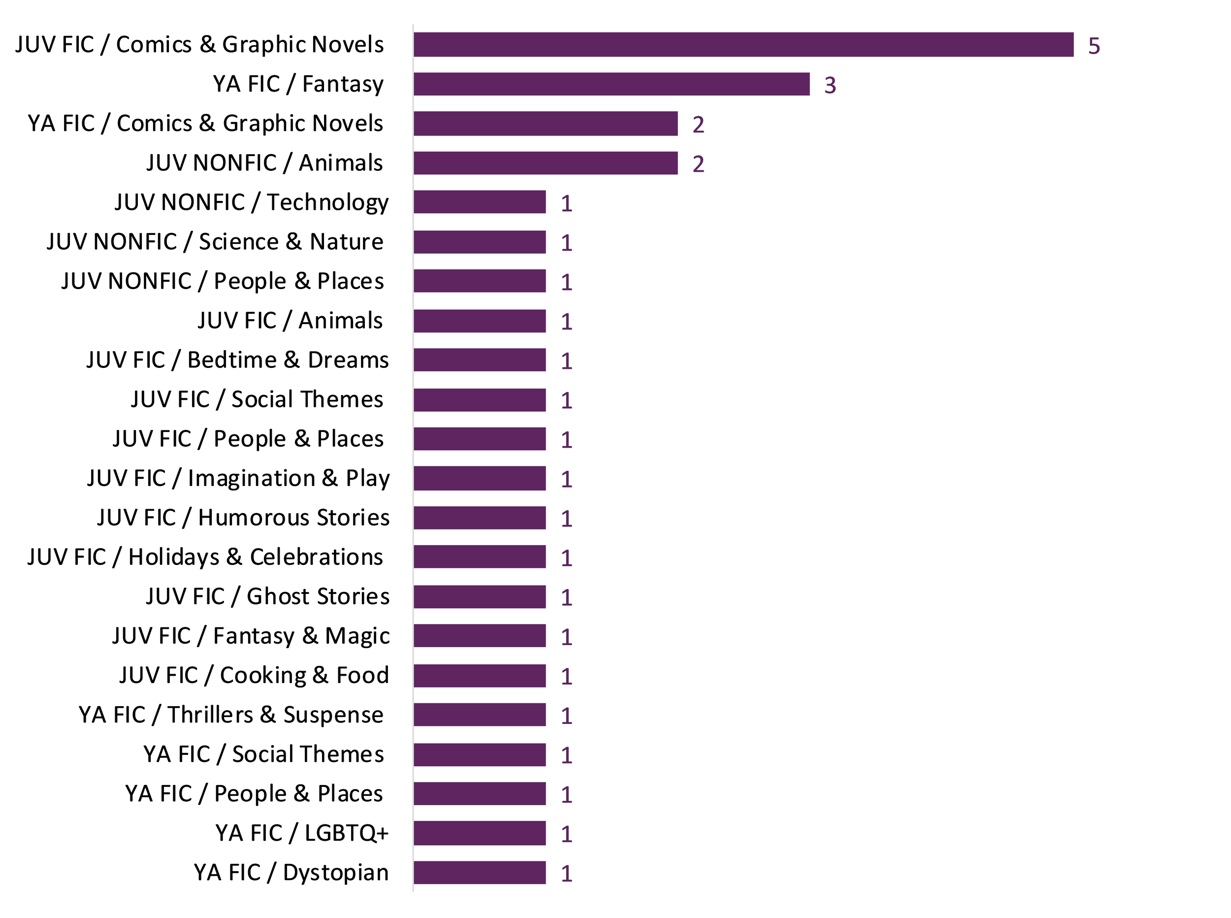 Distribution of the 30 Loan Stars Jr. titles amongst their BISAC subject categories.