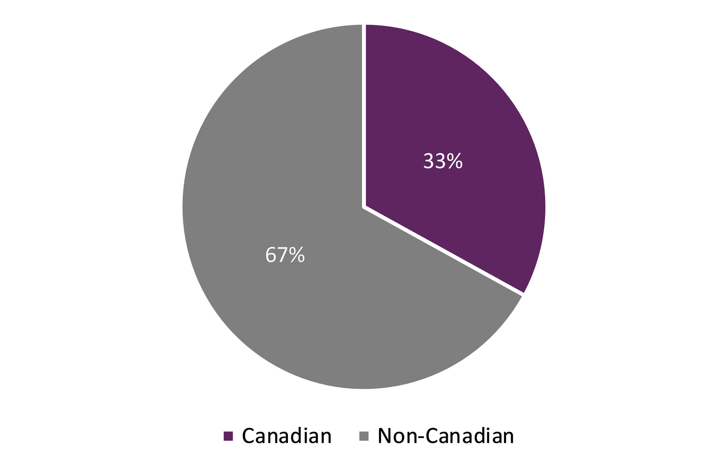 Pie chart of the distribution of Loan Stars Jr. titles amongst Canadian and Non-Canadian contributors. Of all 30 books featured in the lists, 33% are Canadian and 67% are not.