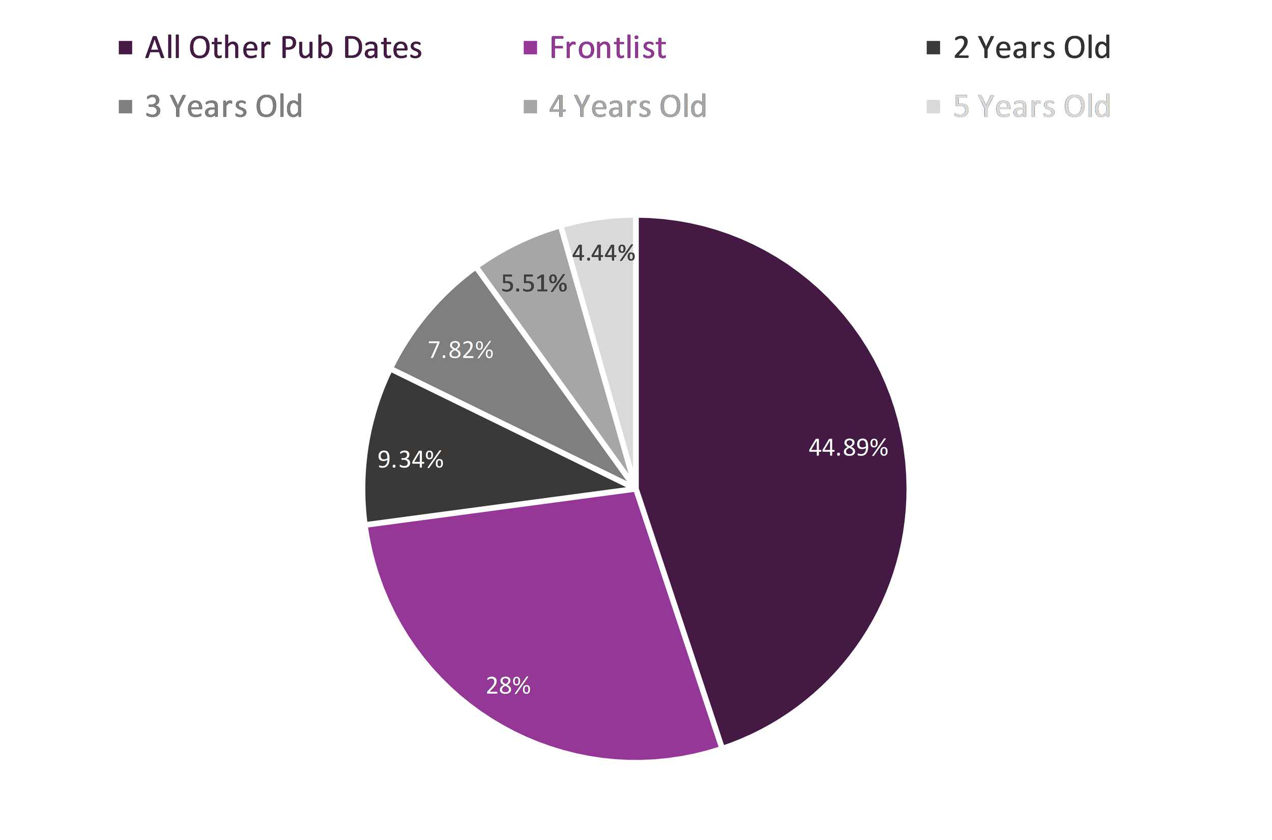 A pie chart showing the percentage of year-to-date sales of books in each pub date age. 2-year-old books made up 9.34% of all sales in 2021, followed by 3-year-old books at 7.82%, 4-year-old books at 5.51%, and 5-year-old books at 4.44%.