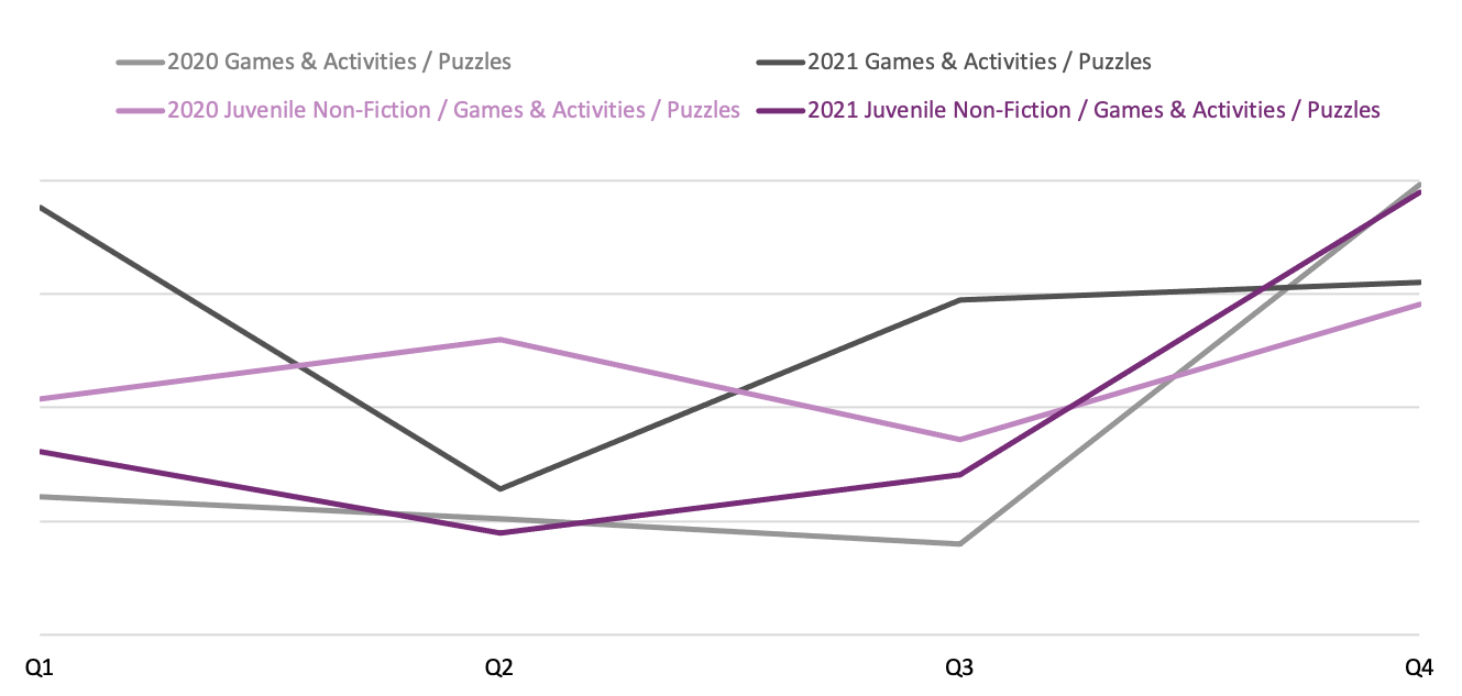 Line graph showing the quarterly sales of Games & Activities / Puzzles and Juvenile Non-Fiction / Games & Activities / Puzzles in 2020 and 2021.