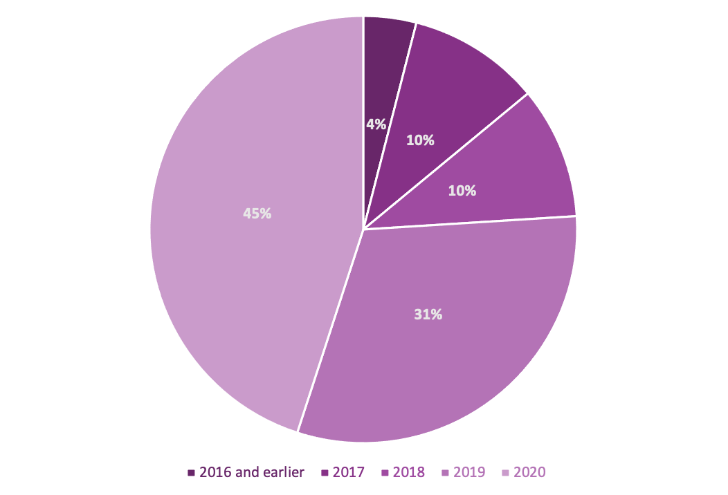 Pie chart showing the publication dates for the top 100 jigsaw puzzles of 2020.