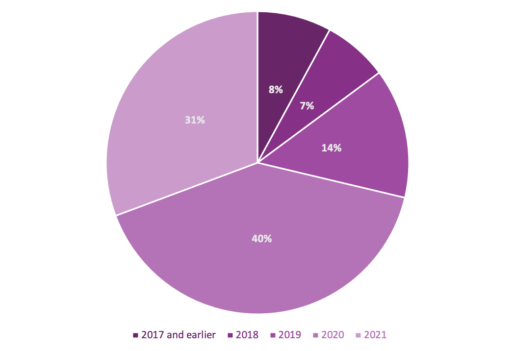 Pie chart showing the publication dates for the top 100 jigsaw puzzles of 2021.