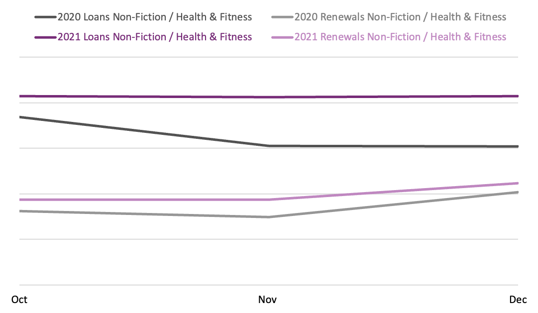 Line graph comparing book loans and renewals between October, November, and December 2020 and 2021 in the Health & Fitness BISAC category.