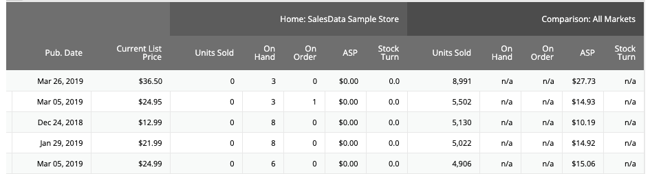 Screen capture of an example of the results page of a Gap Analysis report generated on SalesData