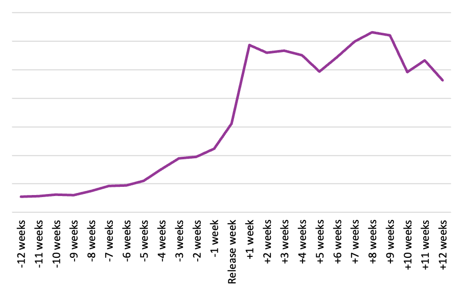 Line graph of sales for titles adapted into TV shows in 2020 and 2021 from 12 weeks prior to 12 weeks after the release of the TV shows.