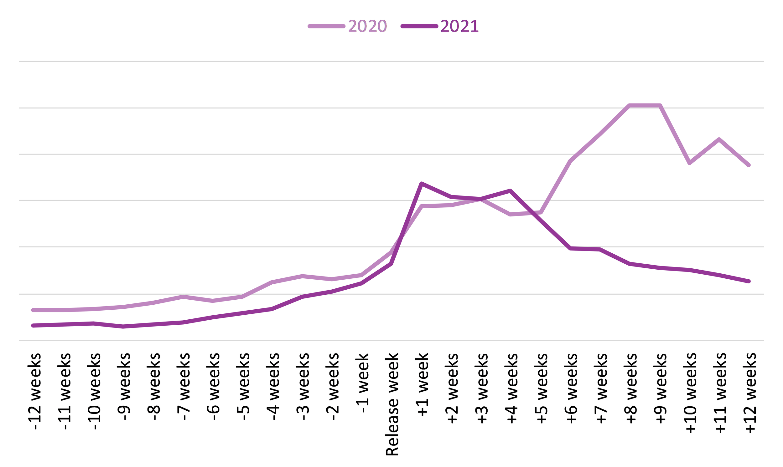 Line graph comparing the sales of titles adapted into TV shows in 2020 vs 2021 from 12 weeks prior to 12 weeks after the release of the TV shows.