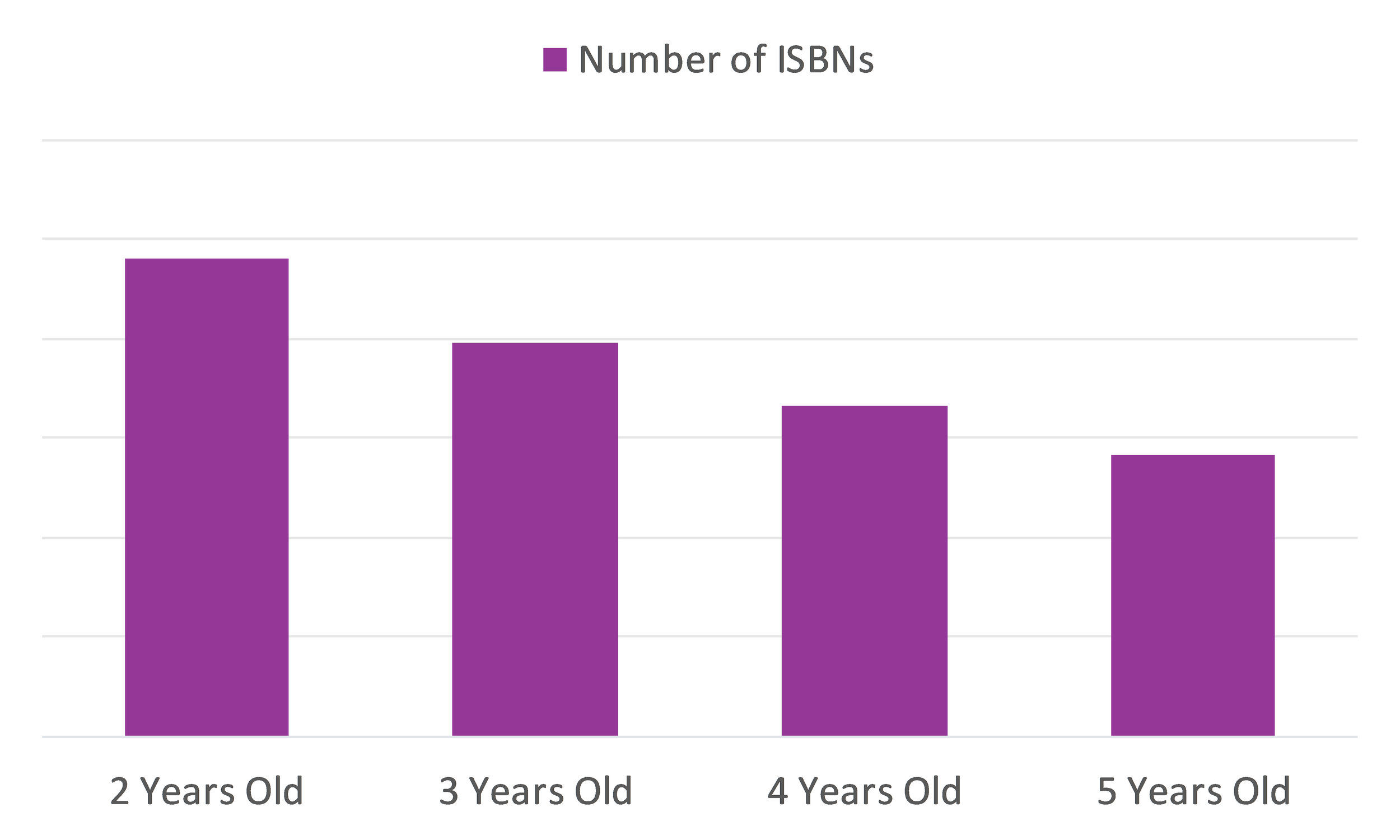 A bar graph showing the number of ISBNs with sales from each pub date range. So far in 2021 over 48,000 2-year-old ISBNs had sales activity, 39,500 ISBNs of 3-year-old books,  33,000 4-year-old ISBNs, and 5-year-old books at 28,000.
