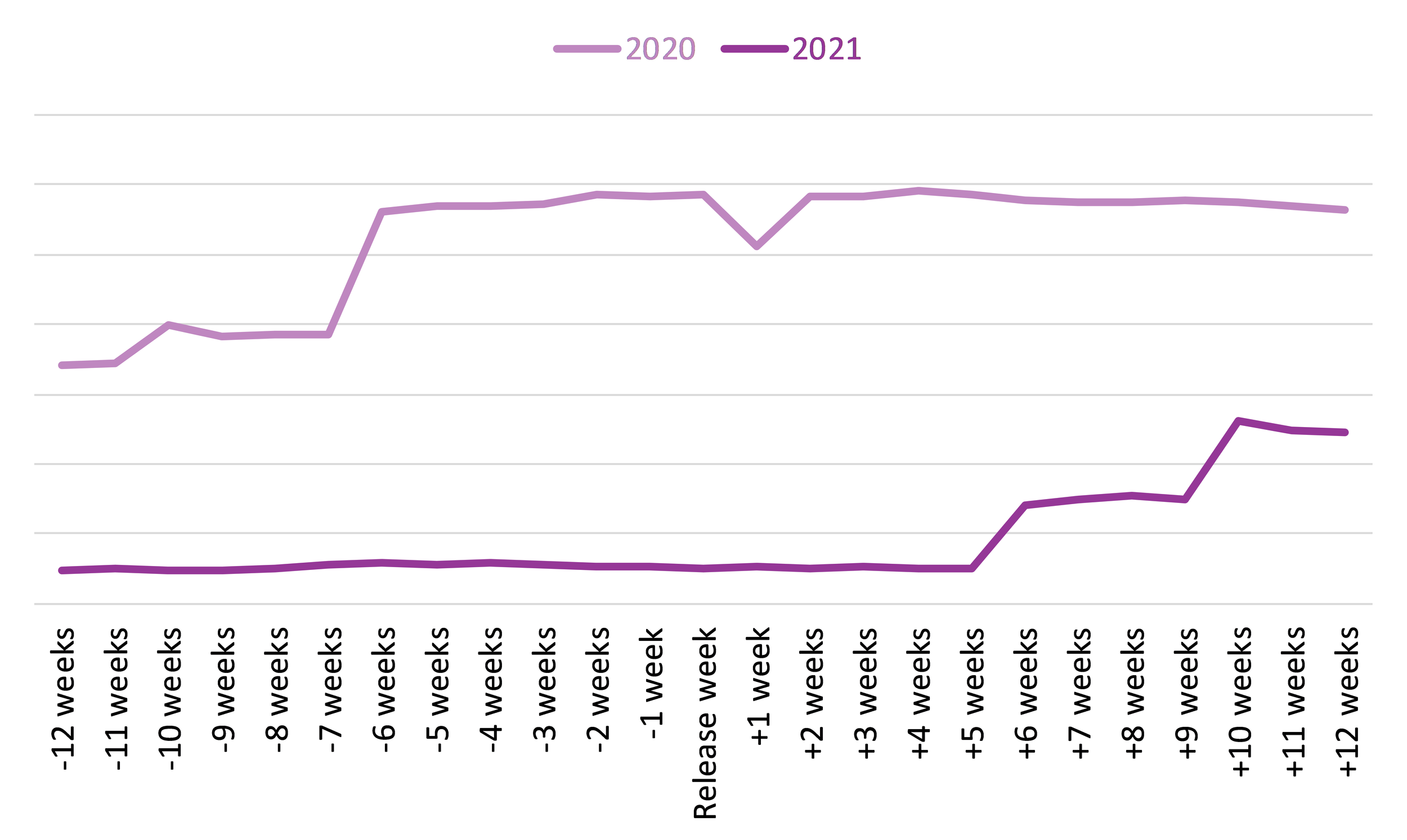 Line graph comparing library holds for titles adapted into TV shows in 2020 vs. 2021 from 12 weeks prior to 12 weeks after the release of the TV shows.