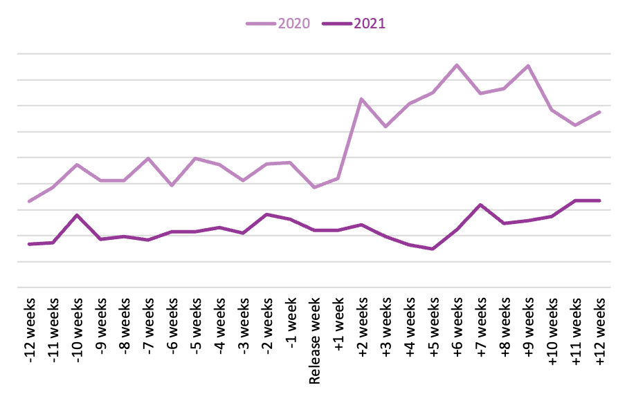 Line graph comparing library loans for titles adapted into TV shows in 2020 vs. 2021 from 12 weeks prior to 12 weeks after the release of the TV shows.
