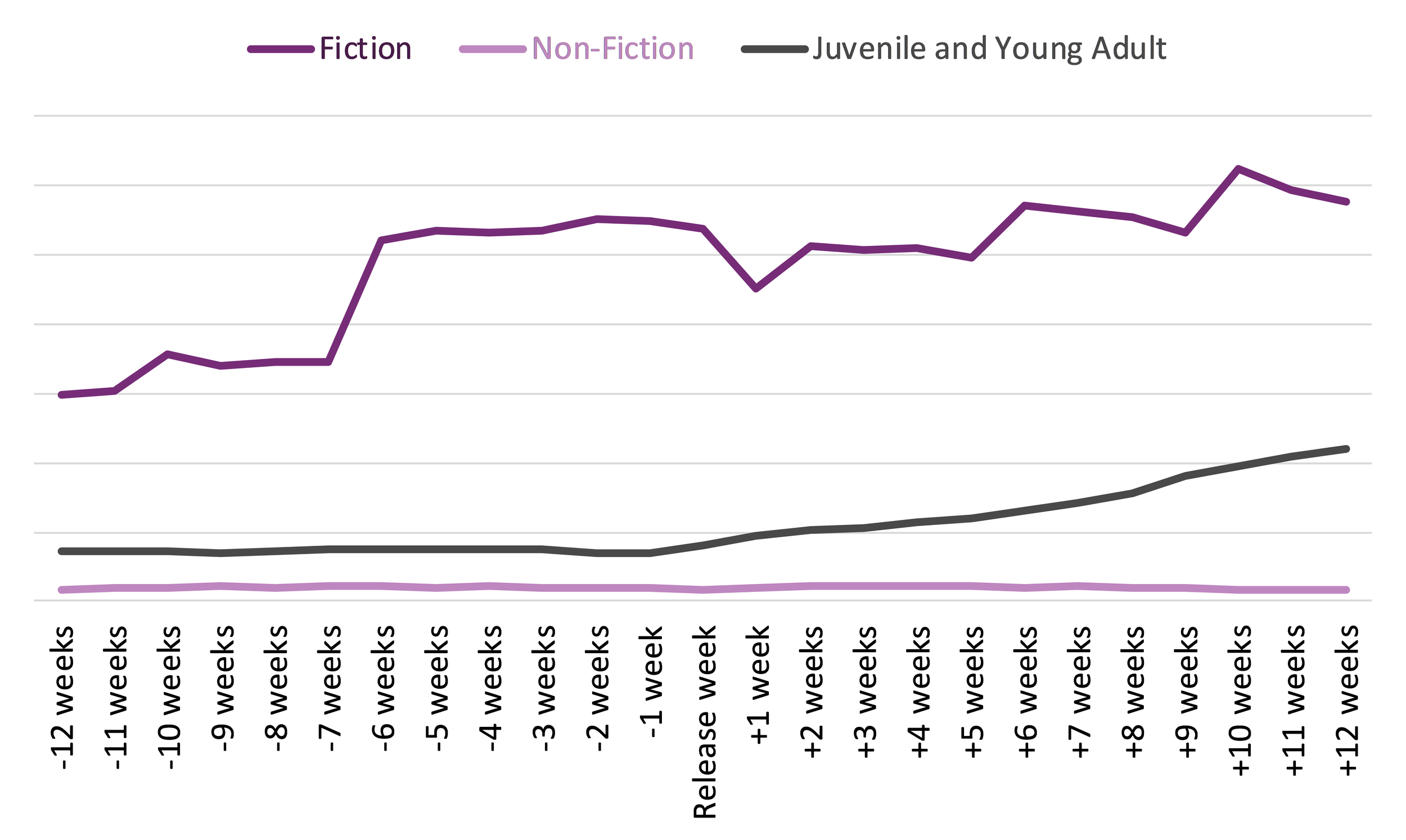 Line graph comparing library holds of Fiction, Non-Fiction, Juvenile and Young Adult titles adapted into TV shows in 2020 and 2021 from 12 weeks prior to 12 weeks after the release of the TV shows.
