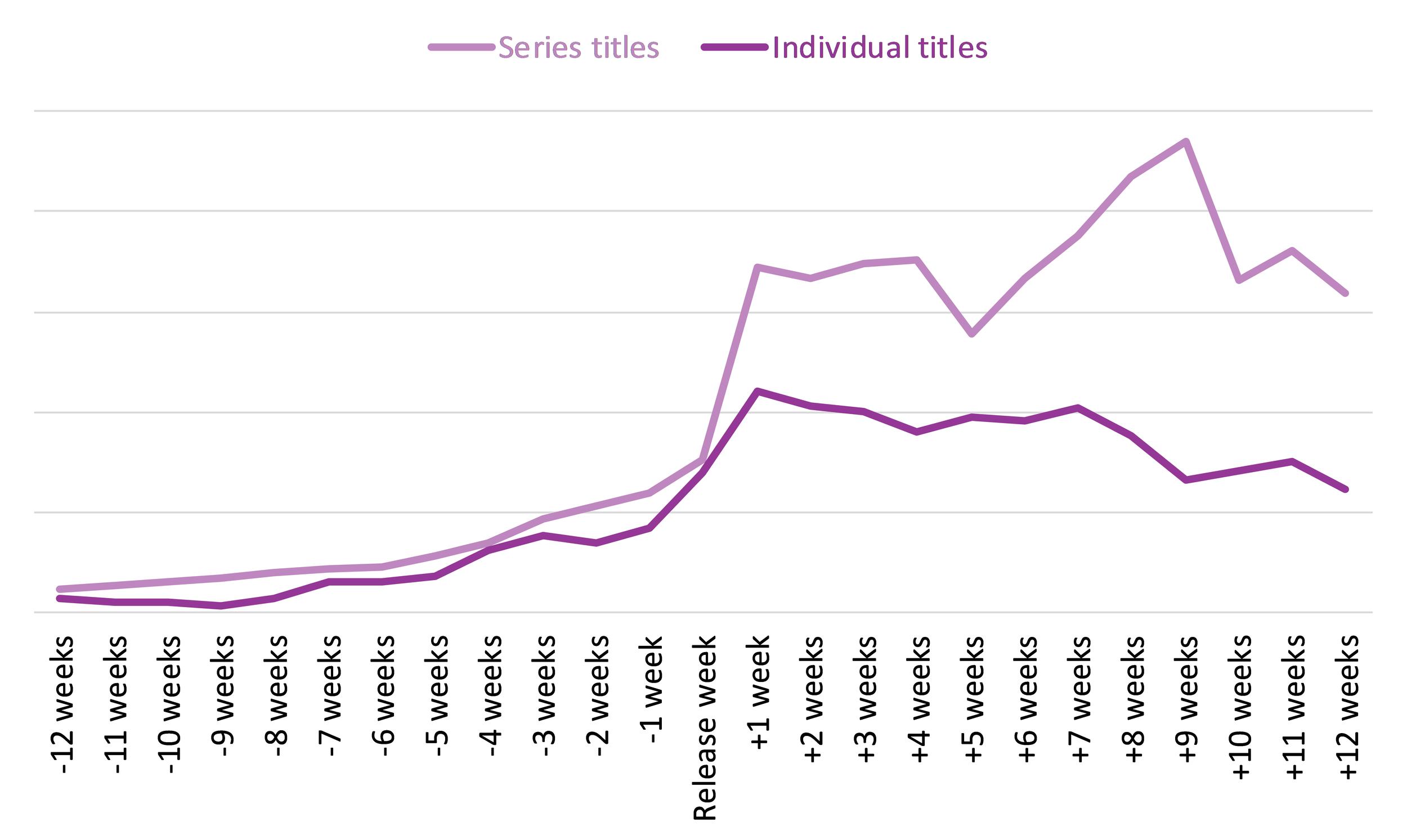 Line graph comparing the sales of series and individual titles adapted into TV shows in 2020 and 2021 from 12 weeks prior to 12 weeks after the release of the TV shows.