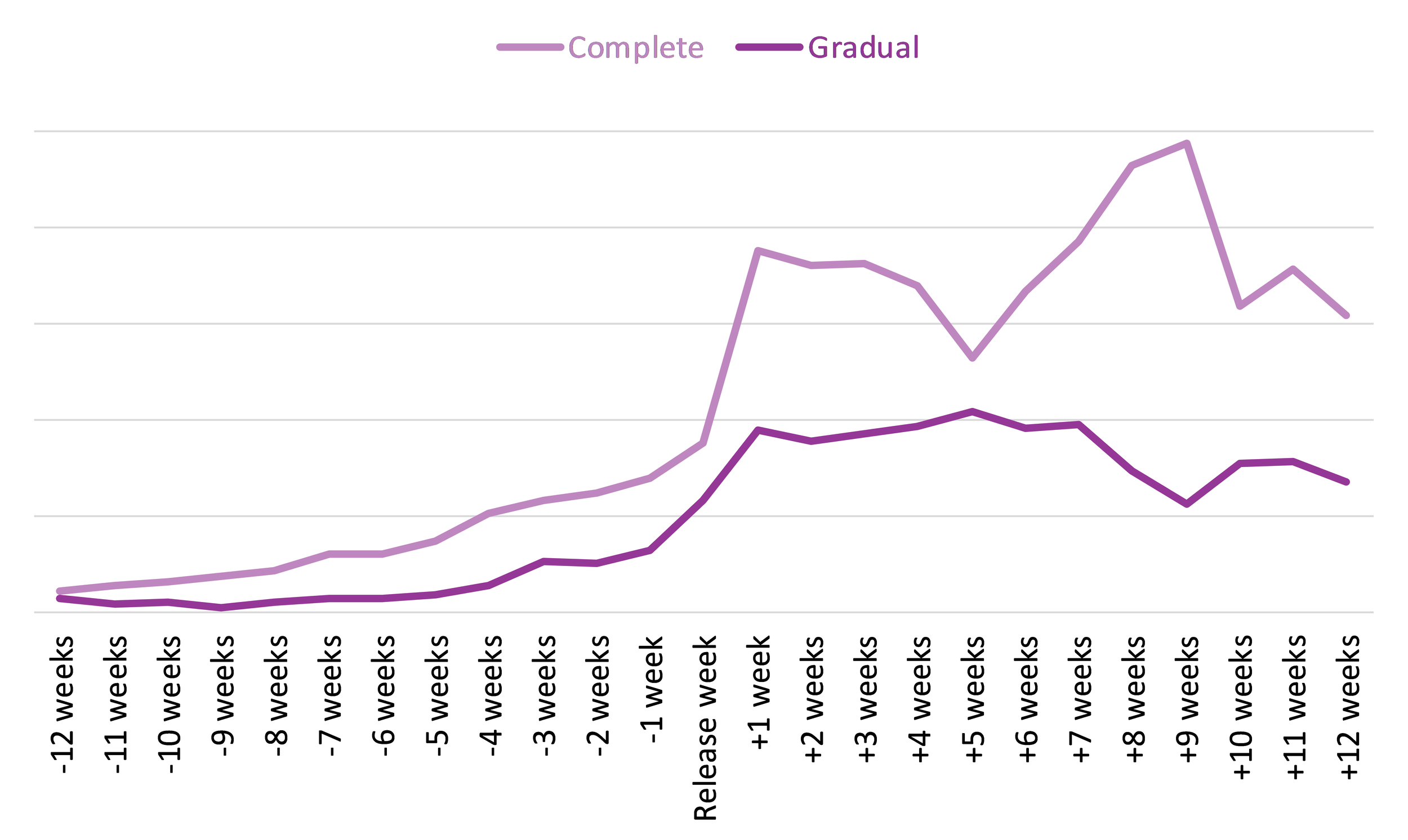 Line graph comparing the sales of titles adapted into TV shows in 2020 and 2021 that were released completely vs. gradually from 12 weeks prior to 12 weeks after the release of the TV shows.