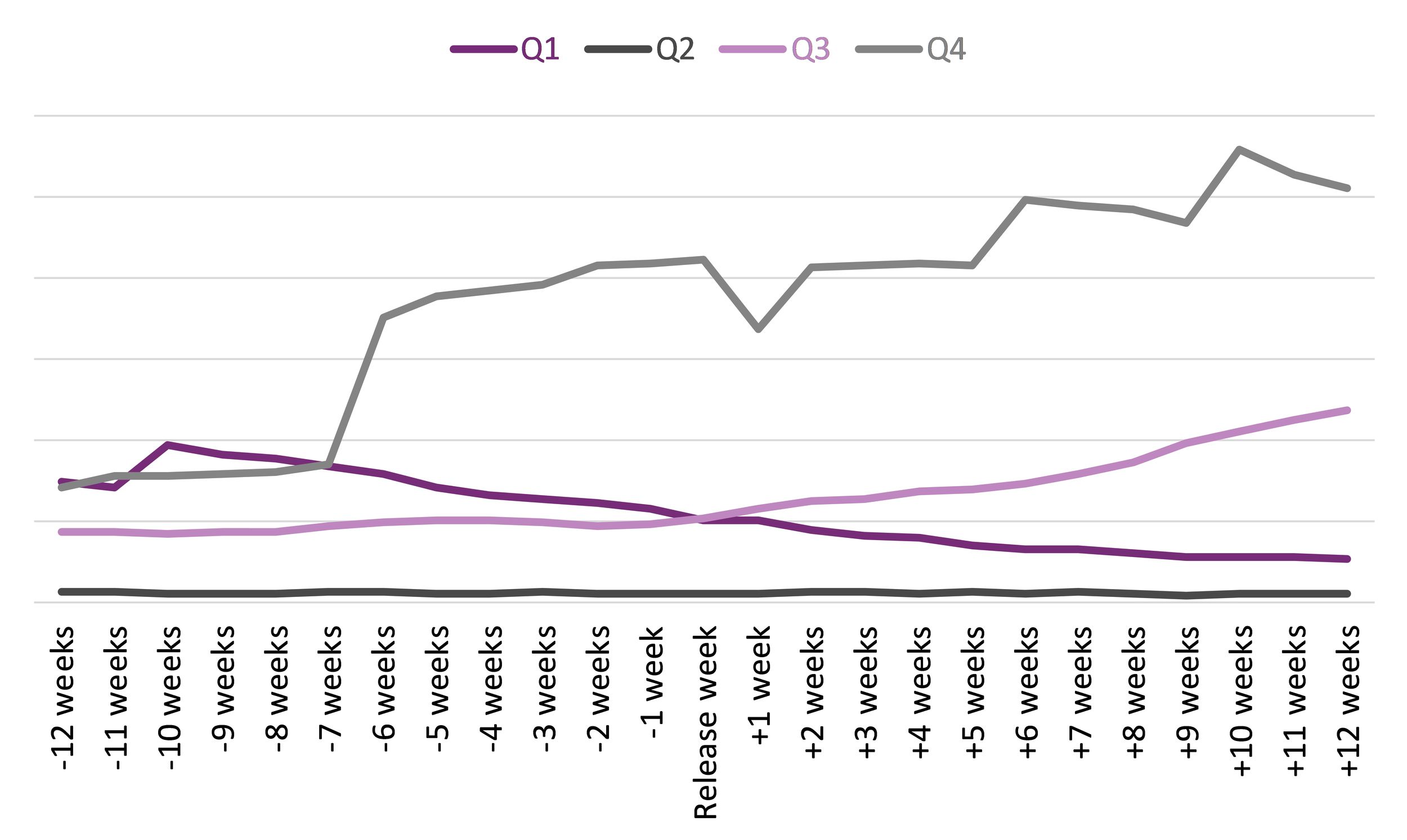 Line graph comparing library holds of titles adapted into TV shows in 2020 and 2021 by the TV shows' release date (quarter one, two, three, or four) from 12 weeks prior to 12 weeks after the release of the TV shows.