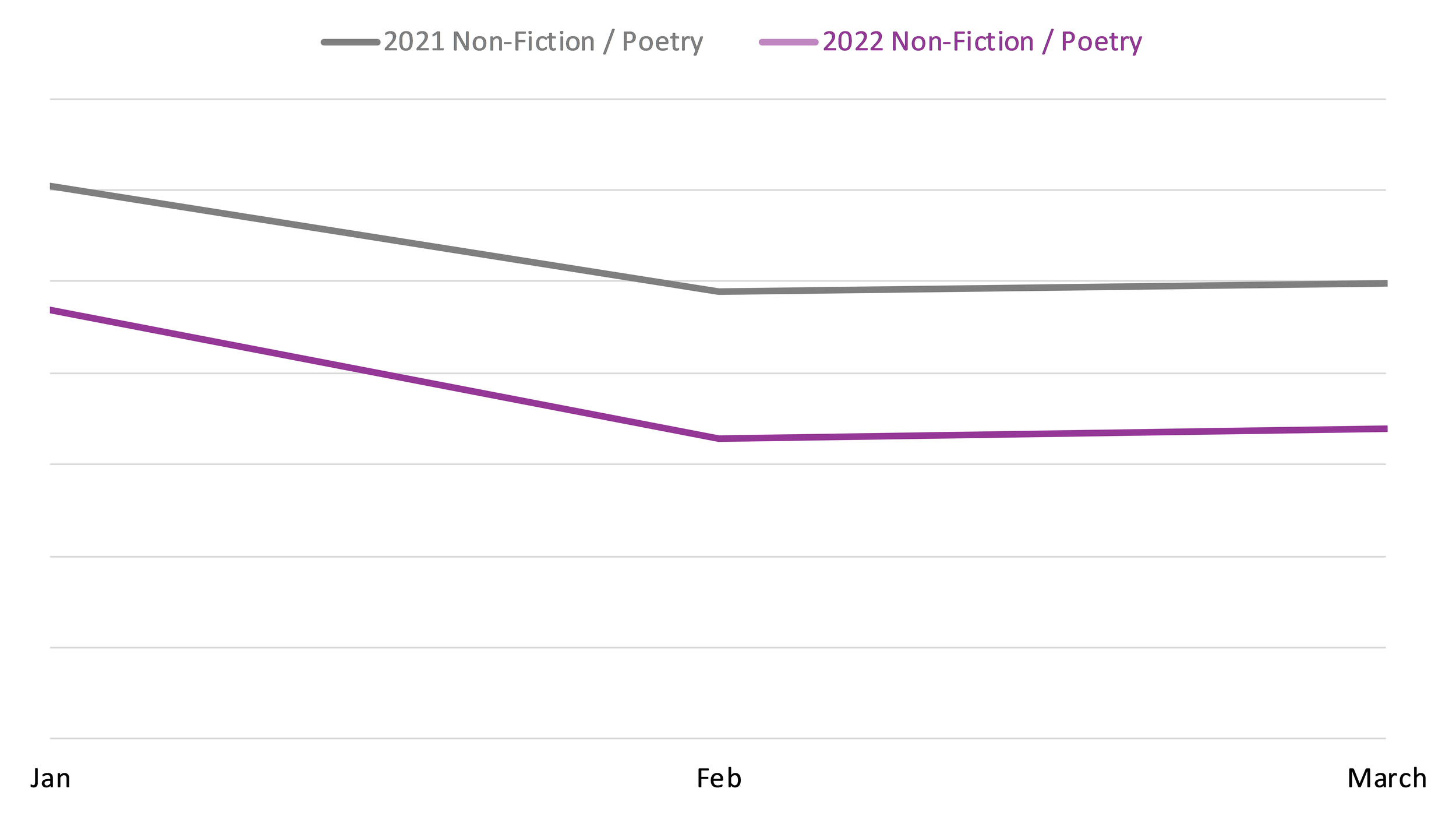 Line graph comparing book sales between January, February, and March 2021 and 2022 in the Poetry BISAC category.