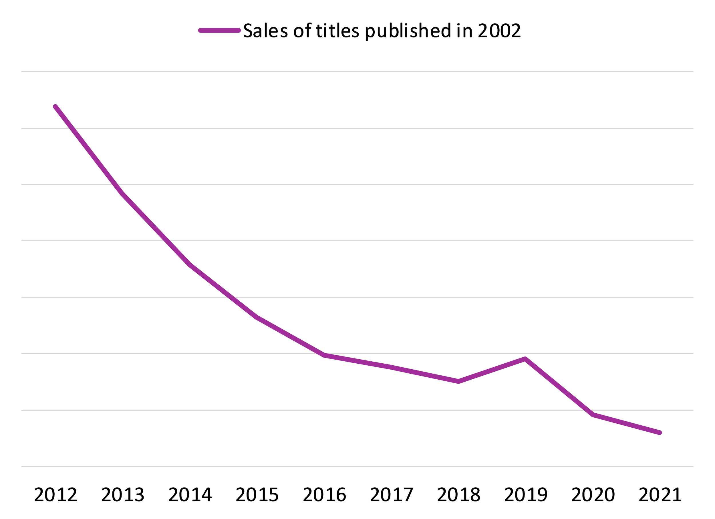 Line graph of the sales of print books published in 2002 as tracked by SalesData from 2012 to 2021.